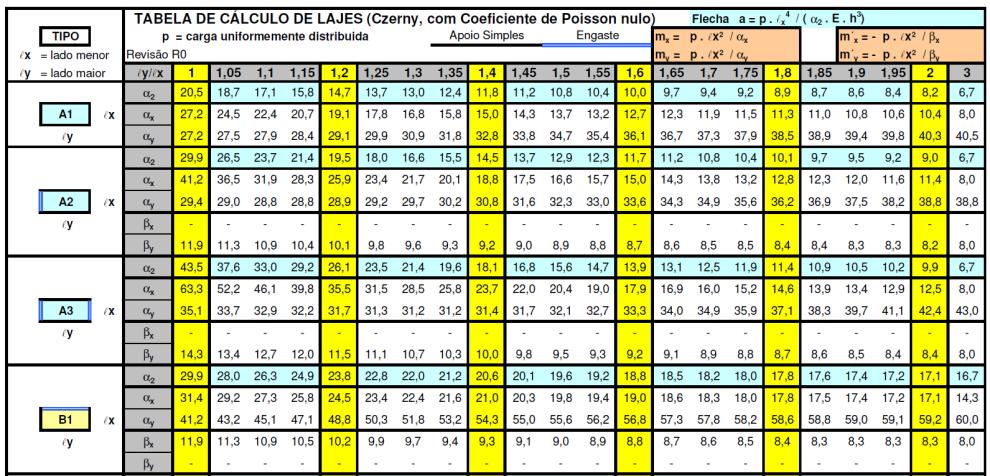 17/05/017 Solução Analítica Colicada Métodos Nuéricos Tabelas Tabelas ara lacas retangulares F.