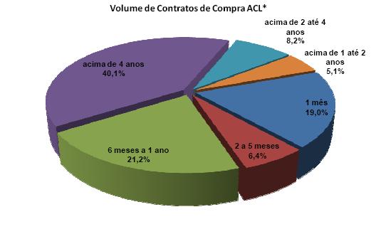 Perfil do Mercado Livre Total do ACL ~ 15.000 MW med ~ 28% do total PLD viés de preços baixos 46% de 15.000 MW < 1 ano.