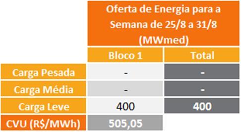 9. IMPORTAÇÃO DE ENERGIA DA REPÚBLICA ORIENTAL DO URUGUAI Para a semana operativa de 25/08 a 31/08/18 foi considerada a seguinte oferta de importação de energia da República Oriental do Uruguai para