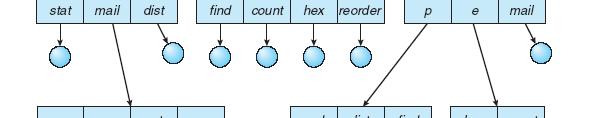 Directórios em Árvore Forma mais adequada de organizar informação Necessidade de um algoritmo de resolução de nomes de tipo