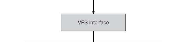 Virtual File System A noção de Virtual File System fornece uma visão orientada aos objectos da implementação de sistemas de