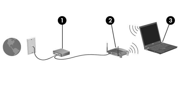 Comunicações sem fios Configurar uma WLAN doméstica Para configurar uma WLAN e efectuar uma ligação à Internet em sua casa, é necessário o dispor do equipamento relacionado a seguir.
