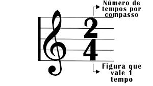 A formula de compasso são dois números que indicam a unidade de tempo e o numero de tempos do compasso. É escrita no pentagrama em seguida à clave.