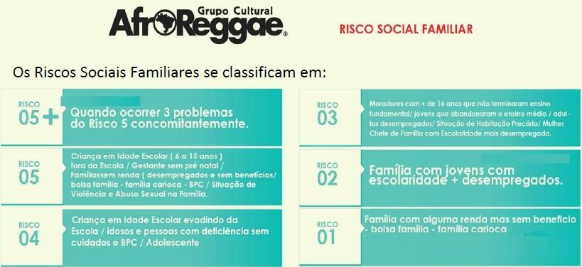 O dia a dia do trabalho em favelas fez com que o AfroReggae desenvolvesse a Metodologia do Risco Social Familiar. Tabela do Risco Social Familiar do AfroReggae.