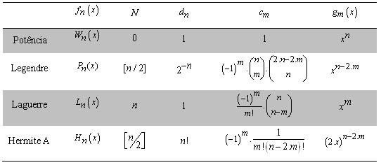 37 Tabela 13 Coeficientes e funções da forma explícita Ou ainda, podemos usar a lei de recorrência descrita por: ( ) = ( + ) ( ) ( ) a. f x a b. x. f x a. f x n+ 1 n+ 1 n n n n 1 n 1 polinômios.