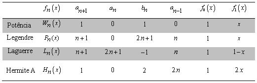 Tabela 14 Termos da lei de recorrência para os polinômios considerados O formato usado para escrever um polinômio é escolhido de forma a tornar o procedimento de precificação operacionalmente mais