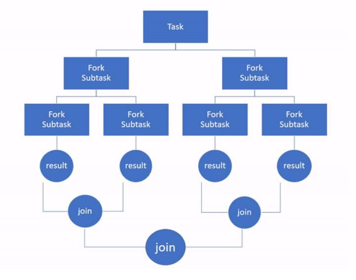 Para executar as tarefas em paralelo, o Framework usa um pool de threads, que por default (por padrão), é igual ao número de processadores (núcleos) disponíveis para a Java Virtual Machine (JVM).