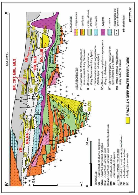 CAPÍTULO V SISTEMA PETROLÍFERO DA BACIA DE CAMPOS Figura 5.1.2-2: Seção geológica generalizada, mostrando os principais tipos de reservatórios.