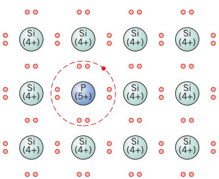 Figura 3a: Esquema de bandas para um semicondutor extrínseco do tipo-n Figura 3b: Condução elétrica em um semicondutor extrínseco do tipo-n Analogamente, os semicondutores do tipo-p são produzidos a