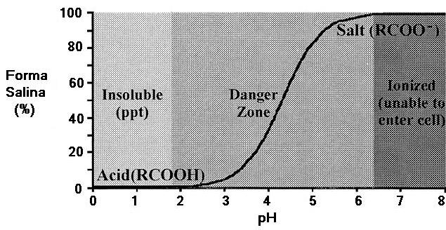 7 Figura 2. Curva de dissociação dos ácidos biliares.