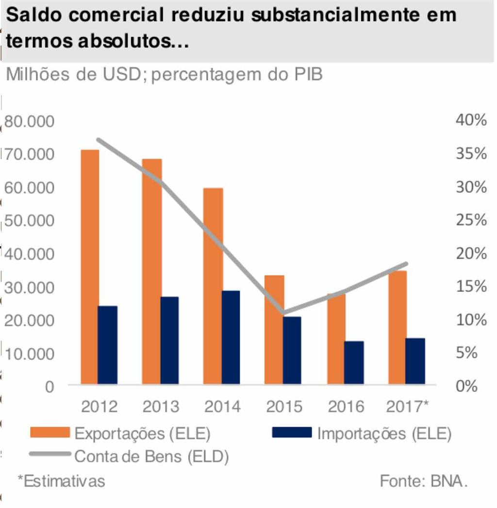 DESCRIÇÃO 1 - O saldo comercial da balança de bens tem vindo a reduzir consideravelmente, nos últimos cinco anos, tendo perdido 57% do seu valor absoluto entre 2012 e 2017.