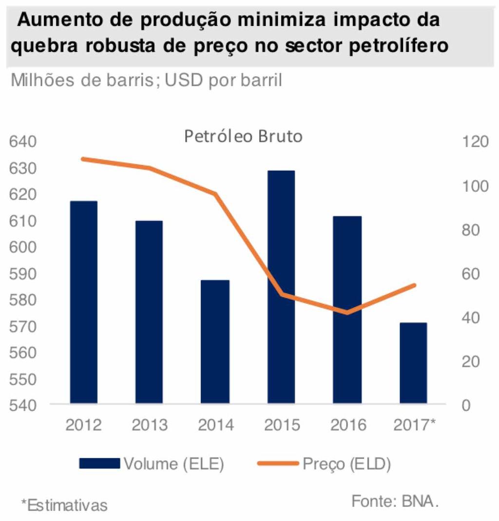 B. ANÁLISE 1- As exportações angolanas de hidrocarbonetos são constituídas por 3 produtos: Exportações de petróleo bruto: 94% em 2017; Exportações de gás natural: 5% em 2017; Exportações de refinados