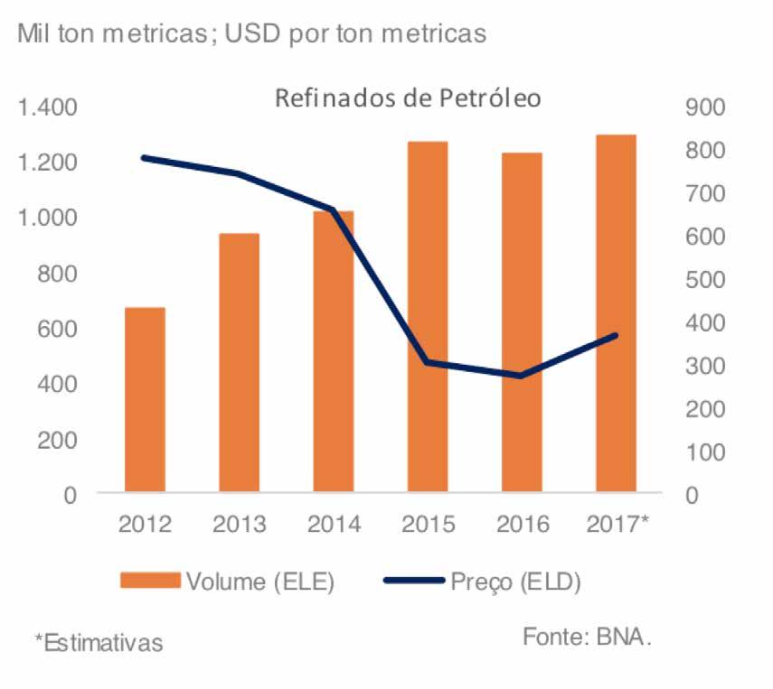 Esta quebra ocorreu devido ao declínio acentuado dos preços (USD 111,6 em 2012 para USD 54,3 em 2017 por barril); o volume, por outro lado, teve oscilações positivas e negativas, mas ficando em 2017,