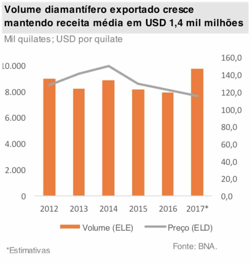 6 Para o sector não petrolífero, os dados do BNA apenas identificam as exportações de Diamantes (85% das exportações do sector), e um conjunto de outros produtos: café, cimento, granito, mármore,