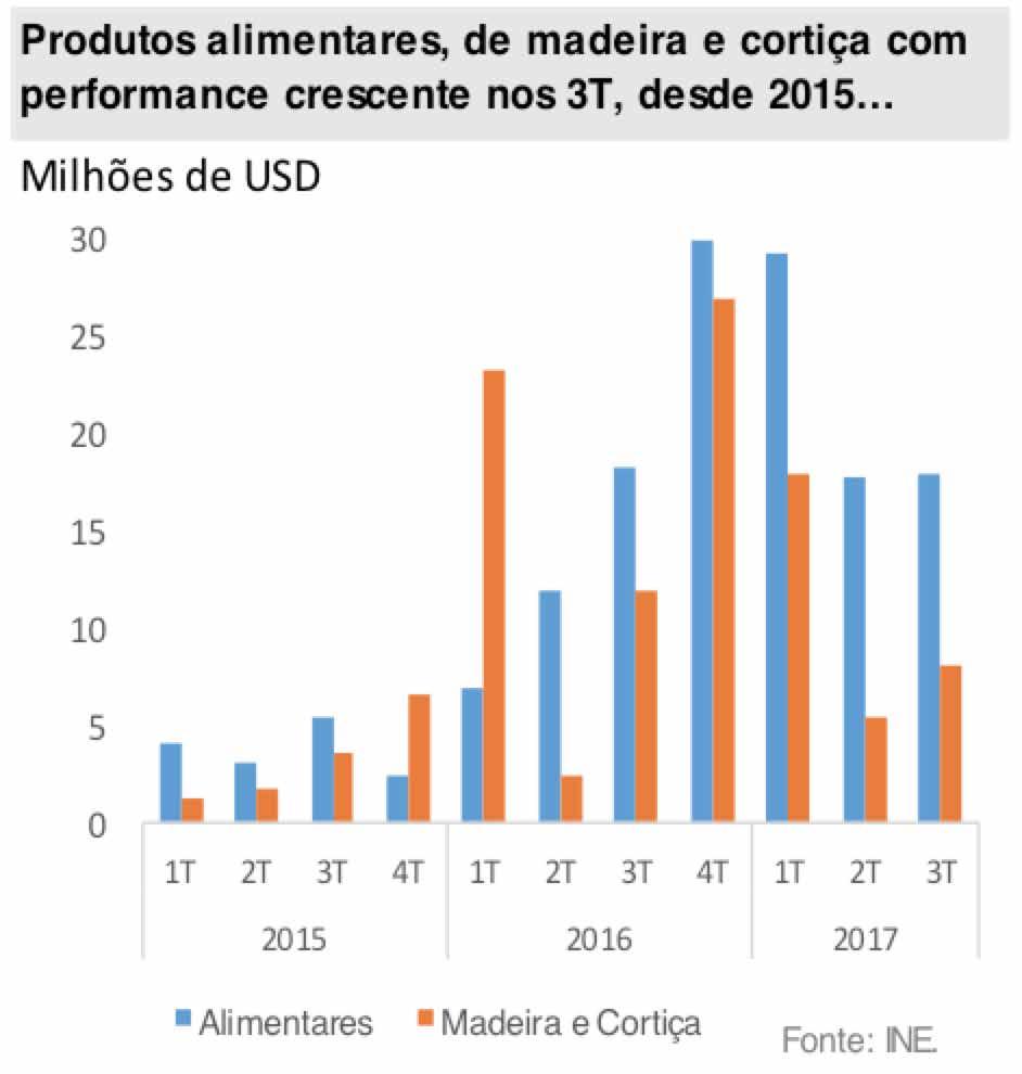 8 - Sendo que nem o BNA ou o INE apresentam dados dos países para os quais Angola exporta produtos não petrolíferos, utilizamos um cruzamento de dados entre as duas fontes, para chegar a um resultado