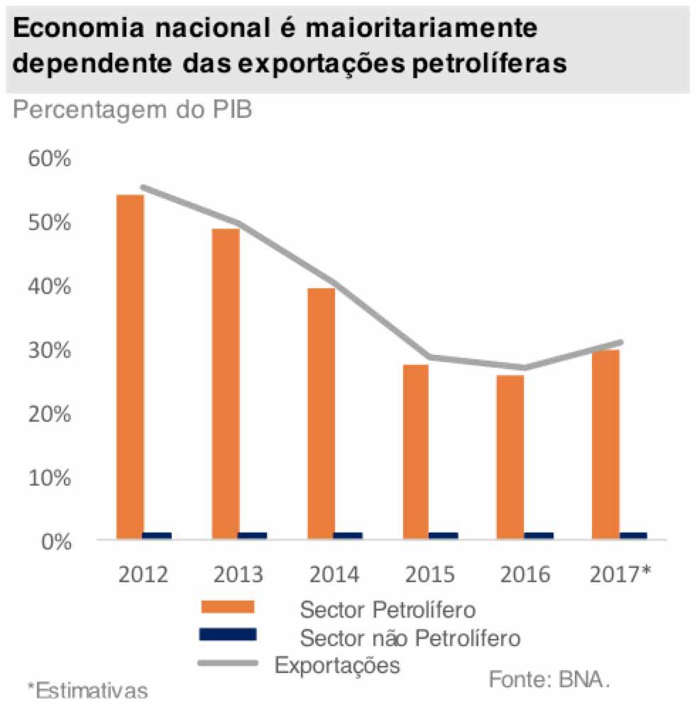 C CONCLUSÃO 1 - A balança comercial de bens é dependente de um número reduzido de produtos e mercados de destino.