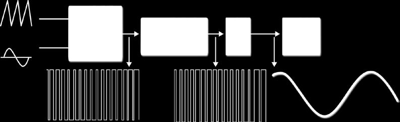 idia básica consist m convrtr o sinal d áudio ( ) m um sinal d onda quadrada modulado m PWM (modulação por largura d pulso) d frquência muito maior qu a d áudio.