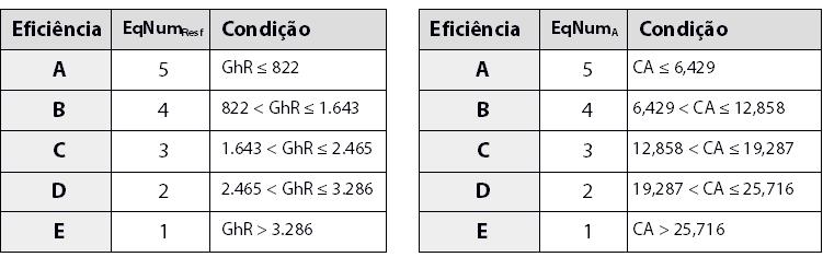 Tabela 1: Classificação dos GHr e dos CA de acordo com o RTQ-R para a ZB3. Fonte: RTQ-R (INMETRO, 2012). GHr = (836,4188)+(1002,2853. CTbaixa)+(1248,7615. αcob)+(-1042,8507. somb)+ (-7,9675. solo.