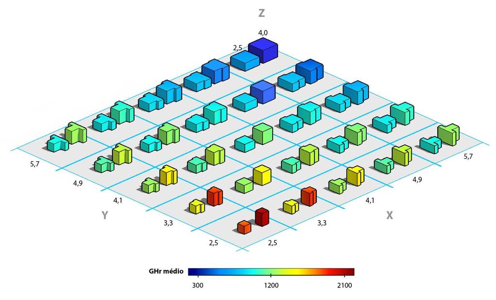 A Figura 12 mostra as geometrias em três dimensões (com alguns casos selecionados na Figura 11). Figura 11: Impacto da geometria da UH sobre os GHr de acordo com o RTQ-R.