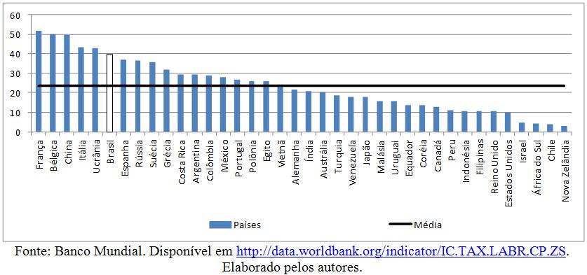 Dados do Banco Mundial evidenciam o peso da carga tributária sobre a contratação de mão-de-obra no Brasil.