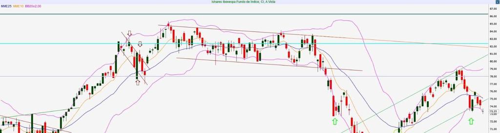 Analista responsável: Guilherme Volcato, CNPI-T ISHARES BOVA11 Cotação atual R$ 73,35 Resistência 2 R$ 83,00 Upside 13,16% Resistência 1 R$ 79,00 Upside 7,70% Suporte 1 R$ 73,50 Downside Suporte 2 R$