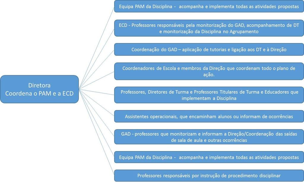 8. Aplicação rigorosa por parte dos professores do Estatuto do Aluno. 9. Criação de um grupo de apoio à disciplina nas 2 escolas - Gaspar e ESP. Este grupo passará a chamar-se GAD. 10.