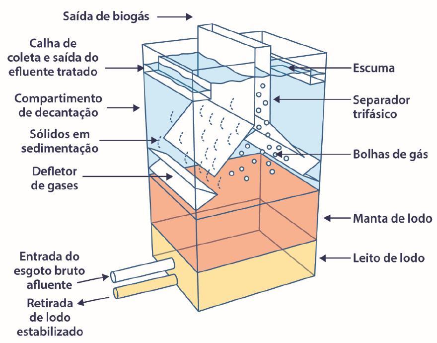 Unidade 4 Reatores Anaeróbios e Aeróbios Reatores Anaeróbios tipo UASB Reator anaeróbio de manta de lodo com fluxo ascendente (UASB Upflow