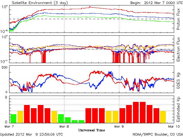 6 RESULTADOS E ANÁLISES 104 Figura 6.10: Índices geomagnéticos para o período de 7 a 10 de março de 2012 Fonte: Disponível em: http://www.swpc.noaa.gov/ftpdir/warehouse/.