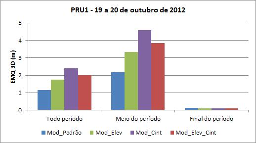 do período (das 18h às 21h do dia 20/10/2012). Figura 6.28: EMQ 3D da estação PALM (19 a 20 de out. de 2012) Figura 6.29: EMQ 3D da estação PRU1 (19 a 20 de out.