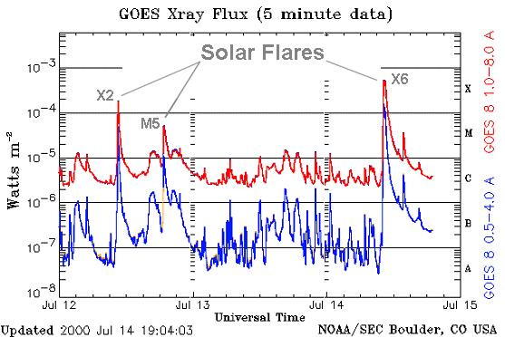 3 MODELO MATEMÁTICO DAS OBSERVAÇÕES GNSS 53 explosão solar (solar flare) é uma explosão no Sol que acontece quando a energia armazenada em campos magnéticos em forma espiral (twisted geomagnetic