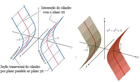curva indicada e a geratriz é o eixo ortogoanal ao plano que contém a curva Exemplo 24 Cilindro y 2 z 2 = 1