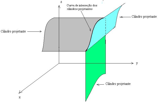 1.3 Cilindros projetantes de uma curva Dada uma curva C no espaço é possível obter tres cilindros retos cujas interseções fornecem a curva C: Estes cilindros são obtidos projetando-se a curva em cada