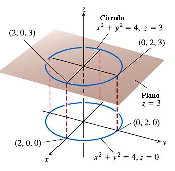 Exemplo 37 : Desenhe a curva 8 < : x = 2 y = 2 cos z = 2 sin Observe que a projeção da curva no plano