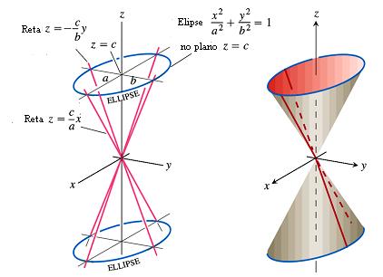 Cone Elíptico x 2 2 2 + y2 z 2 5 2 4 2 = 0 Cone circular ou cone de revolução x 2 5 2 + y2 5 2 z 2 4 2 = 0 1.11.