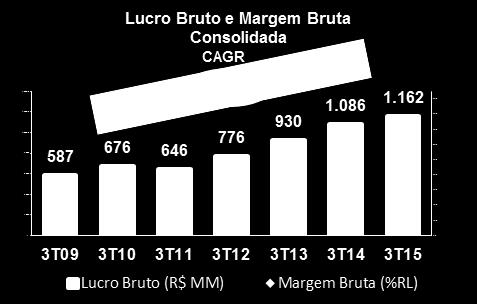 COMENTÁRIOS DO DESEMPENHO OPERACIONAL GROSS MERCHANDISE VOLUME (GMV) O GMV (Gross Merchandise Volume) apresenta a receita bruta de vendas e serviços consolidada somada às vendas realizadas nas