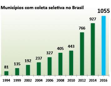 Dos municípios com até 300 mil habitantes, 61,7% não