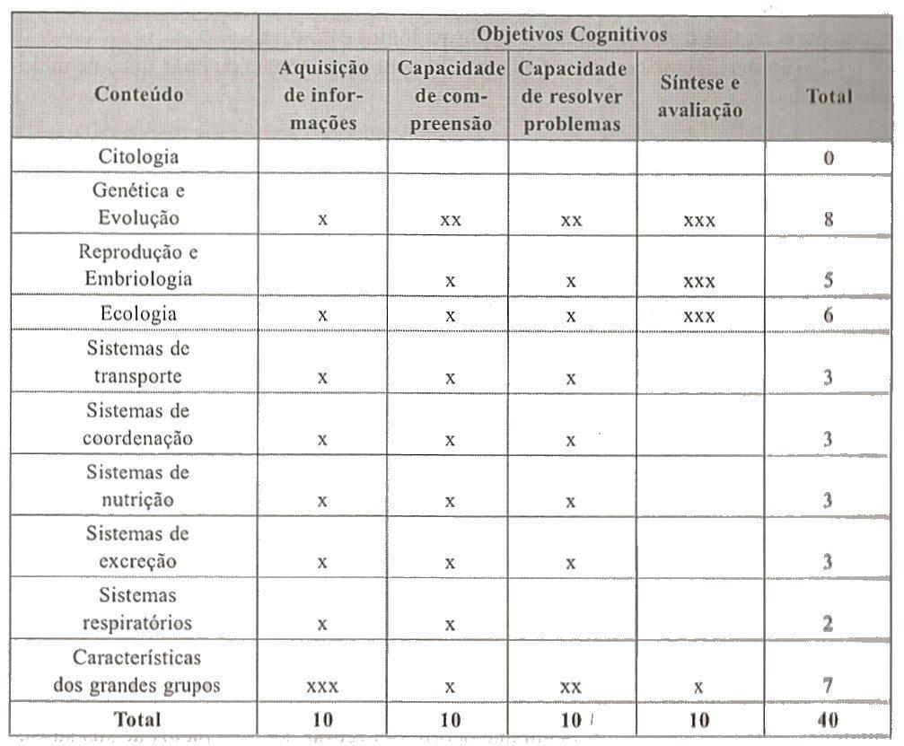 Critérios no preparo de uma prova