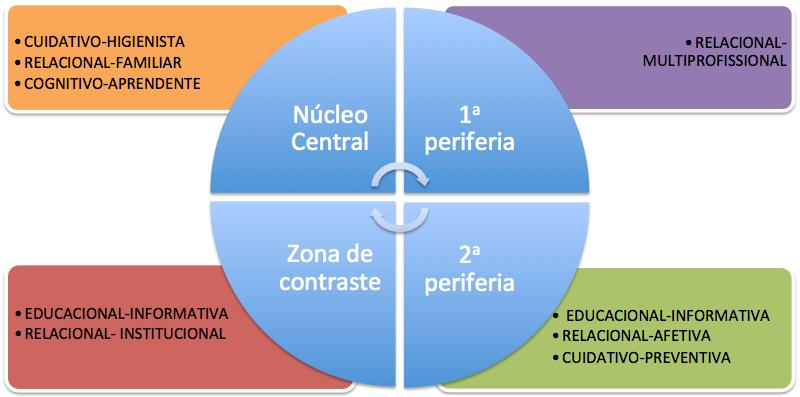 31201 Figura 1: Dimensões centrais e periféricas das representações sociais dos professores participantes, agrupadas por aparecimento nos quadrantes. Fonte: Elaboração própria.