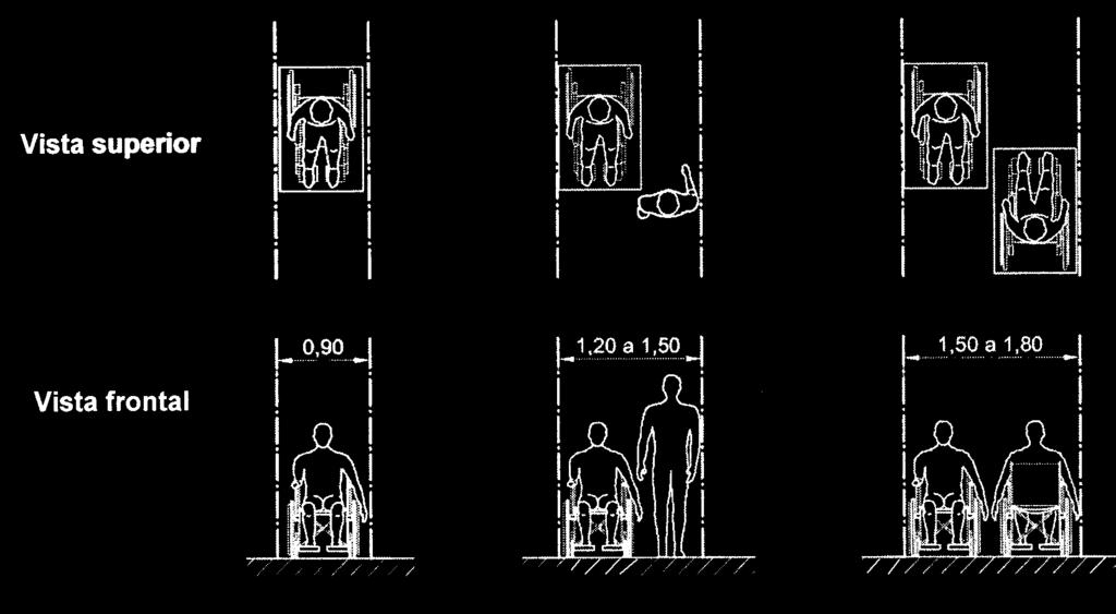 a) Uma pessoa em cadeira b) Um pedestre e uma pessoa c) Duas pessoas em de rodas de rodas em cadeira de rodas cadeiras de rodas Figura 4 Largura para deslocamento em linha reta 4.3.