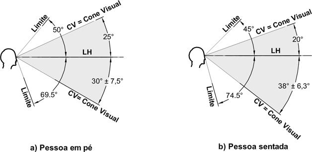 LH = Linha do horizonte visual relacionada com a altura dos olhos. CV = Cone visual correspondente à área de visão apenas com o movimento inconsciente dos olhos.