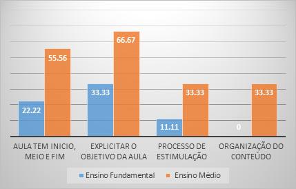 Gráfico 1: Organização do contexto (%) Pelo exposto no gráfico acima observamos que 55,56% das aulas no EM e 22,22% no EF tiveram início, meio e fim.