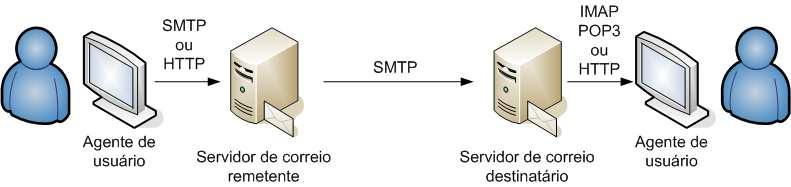 Protocolos de Acesso ao Correio Pergunta: Um remetente poderia enviar seu e-mail diretamente ao servidor de correio do destinatário?