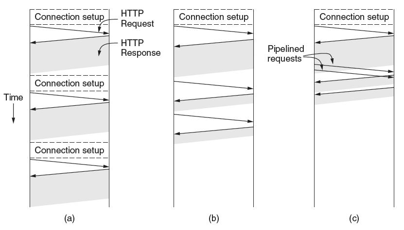 Tipos de Conexão Fonte: Tanenbaum t(c) A nova conexão TCP reinicia a janela de congestionamento (início