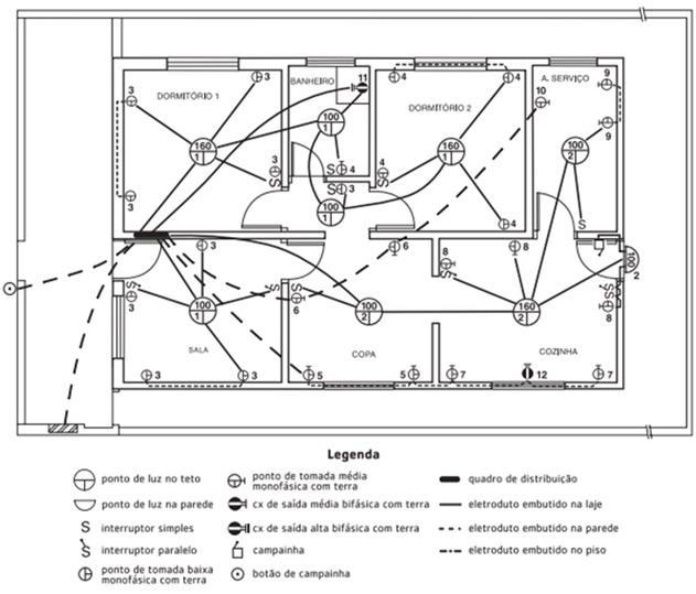 3) Definir locais Definidos os locais dos elementos, devemos conectá-los por uma tubulação de eletrodutos.