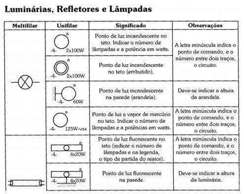 Vale Lembrar que a simbologia pode variar dependendo do projetista.