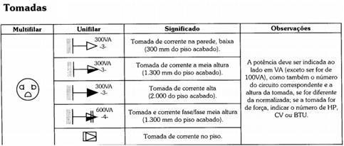 na forma unifilar, ou seja, todos os condutores envolvidos dão representados num único fio, o que pode