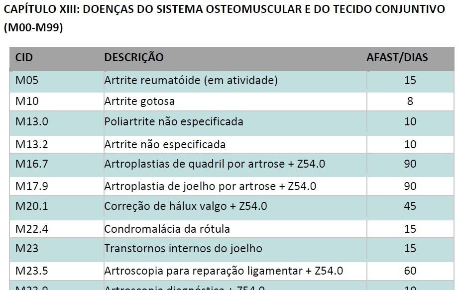 1. Auxílio-doença Tabela do SIASS: