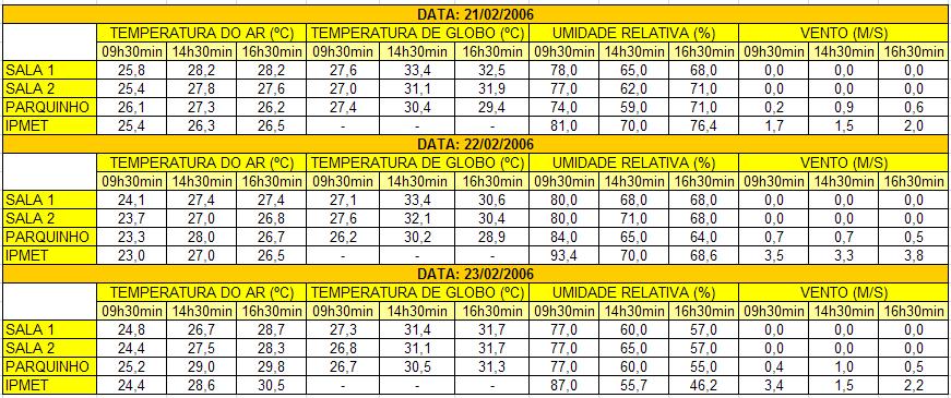 Tabela 1 Dados obtidos nas medições in loco dia 04, 05 e 07 de Julho de 2005.