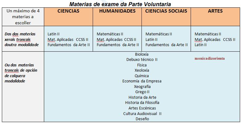 + info Materias da PARTE