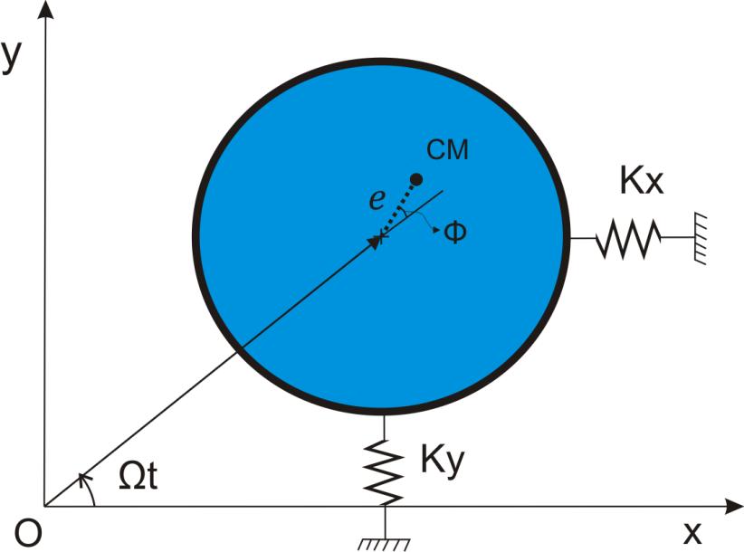 onde é posição angular do centro de massa do rotor em relação ao eixo das abscissas para = 0 e Ω é a velocidade angular de rotação do rotor, considerada constante.
